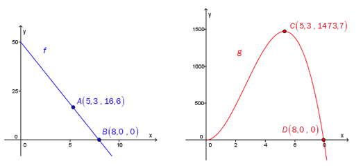 Graf f: punkt A: (5,3, 16,6), punkt B: (8,0, 0). Graf g: punkt (5,3, 1473,7), punkt D: (8,0, 0).